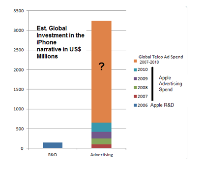 Global Investment in iPhone Advertising