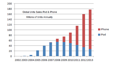 iPdo vs iPhone Sales Data