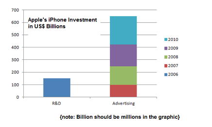 Apple's Investment in iPhone Advertising