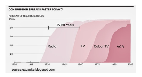 Adoption of Radio and TV in the US