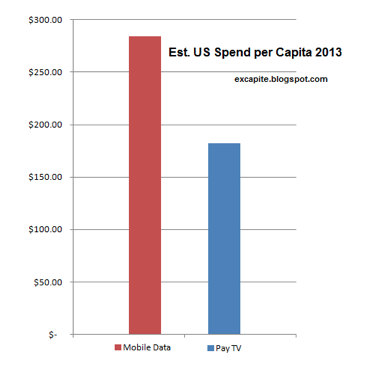 Data vs pay TV Revenues