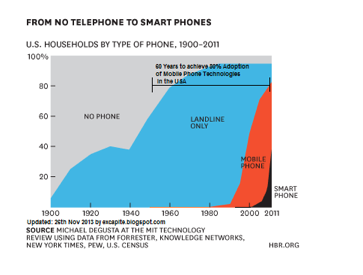 Adoption of Mobile Phones in the US