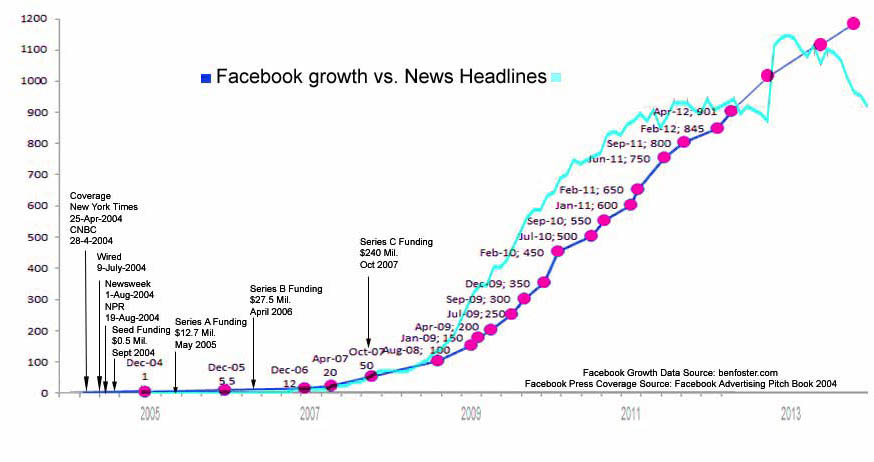 Facebook Subscriber Growth vs Press Coverage