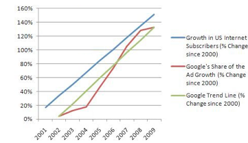 US growth in online subscribers vs Google