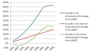 Growth in eCommerce 2000-2009