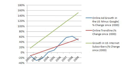 S growth in online subscribers vs rest of web