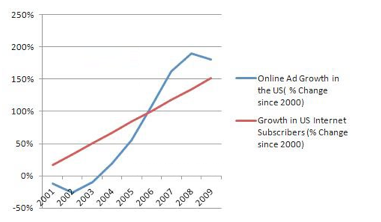 US growth in online subscribers vs advertising
