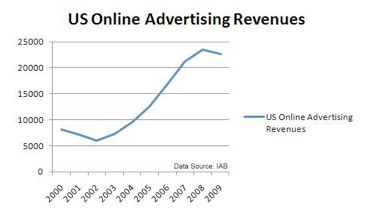 US Online Advertising Revenues 2000-2009