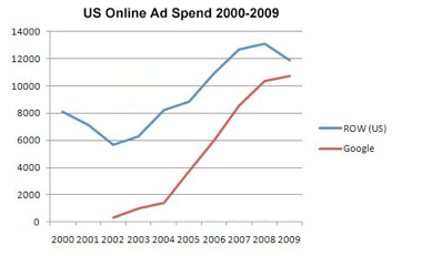 US online advertising spend Google vs Rest of Web 2000-2009