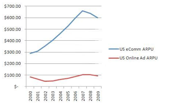 Growth in eCommerce vs Online Advertising 2000-2009