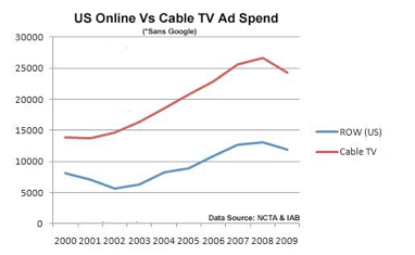 US online advertising spend Web vs Cable TV 2000-2009
