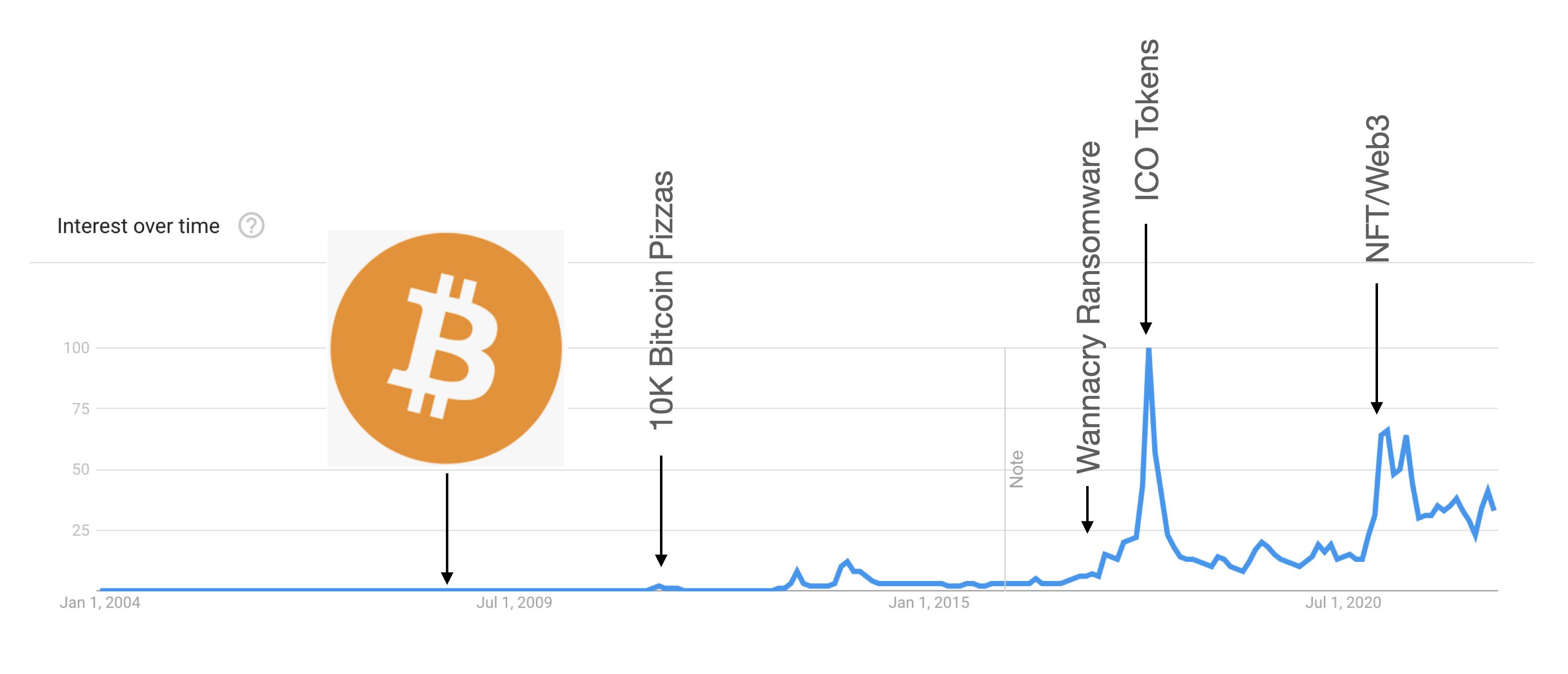 Bitcoin Trends