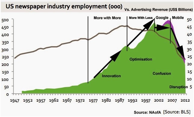 Newspapers Employment vs Advertising Revenues