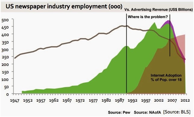 Newspapers Employment vs Advertising Revenues vs Growth in Subscribers