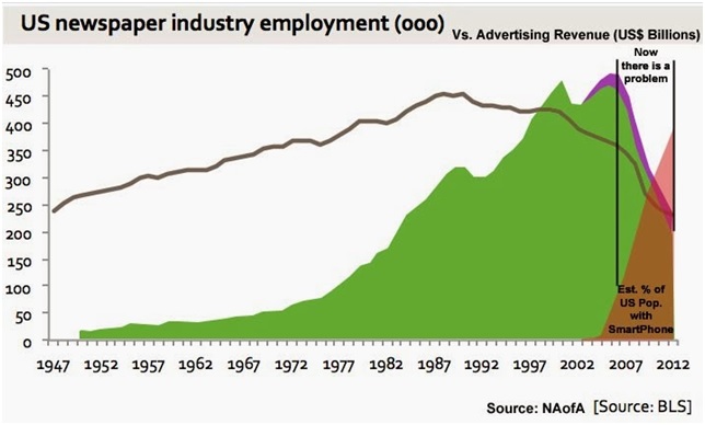 Newspapers Employment vs Advertising Revenues vs Growth in Smartphone Adoption