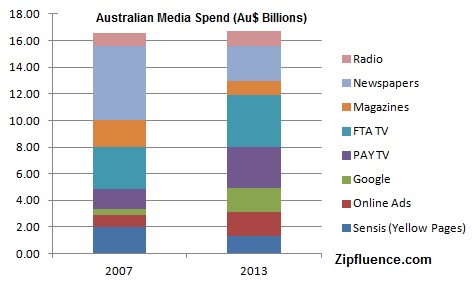 Australian Media Advertising Spend 2013