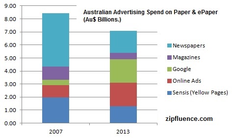 Australian Print Media Advertising Spend 2013