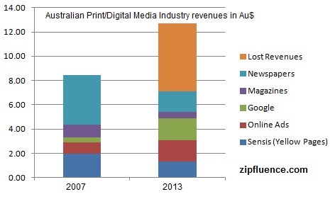 Australian Print Media Lost Revenues 2013