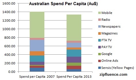 Australian Spend per Capita 2013