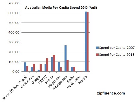 Australian Spend per Capita 2013