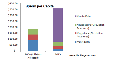 Mobile Data vs Music and Print
