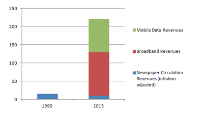 Telecom revenues vs Newspaper revenues