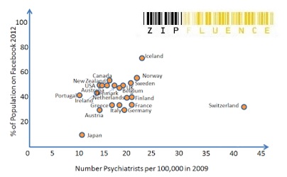 Facebook adoption vs. Number of Psychiatrists per Capita
