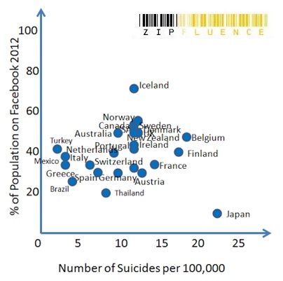 Facebook adoption vs. Suicide Rates